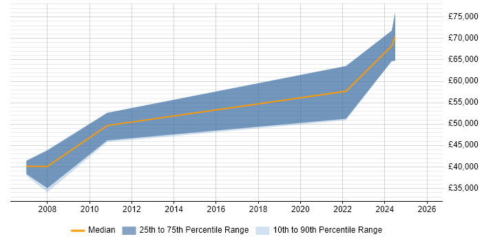 Salary distribution trend for jobs in Romsey citing Software Testing