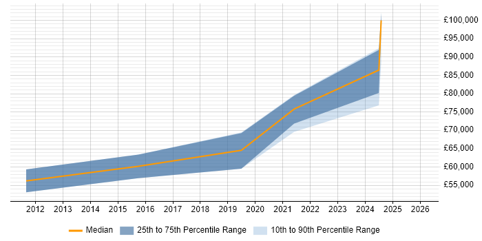 Salary distribution trend for jobs in Romsey citing Stakeholder Engagement