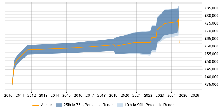 Salary distribution trend for jobs in Romsey citing Stakeholder Management