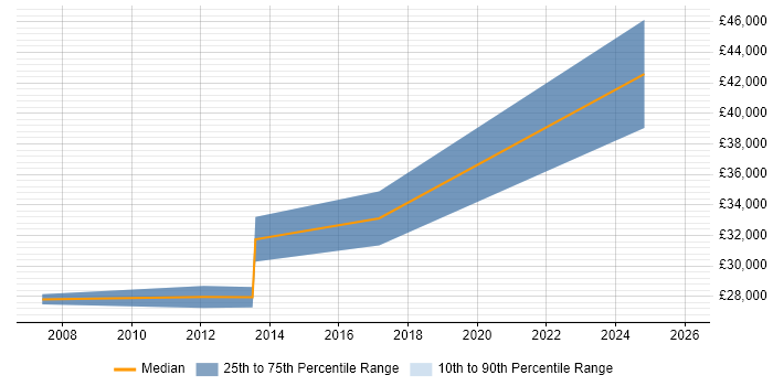 Salary distribution trend for Systems Administrator job vacancies in Romsey