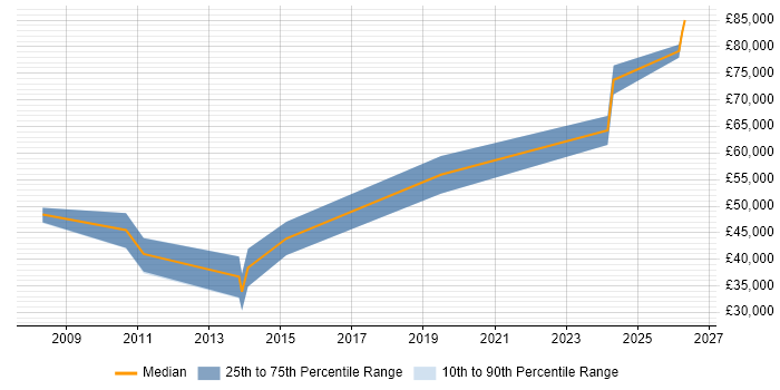 Salary distribution trend for Systems Engineer job vacancies in Romsey