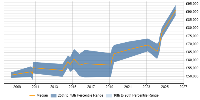 Salary distribution trend for jobs in Romsey citing Systems Engineering