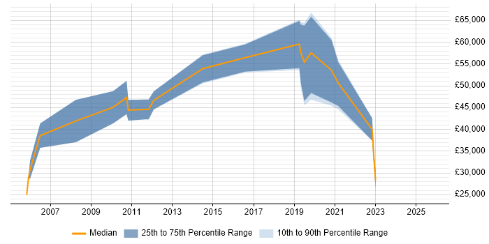 Salary distribution trend for jobs in Romsey citing Telecoms