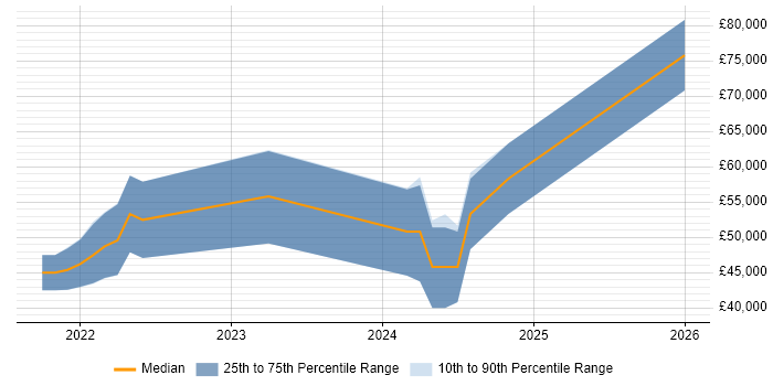 Salary distribution trend for jobs in Romsey citing Terraform