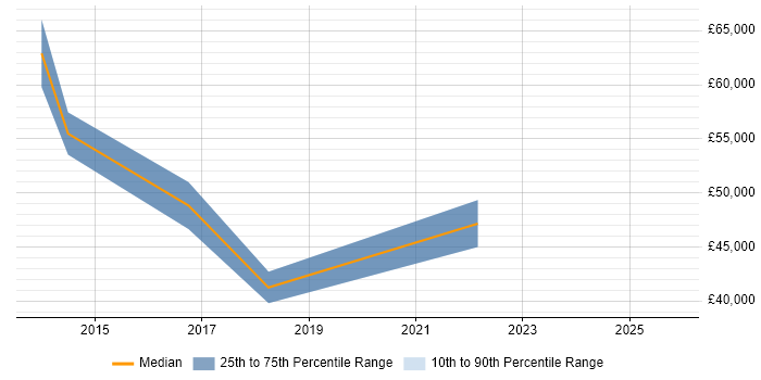 Salary distribution trend for jobs in Romsey citing Time Management