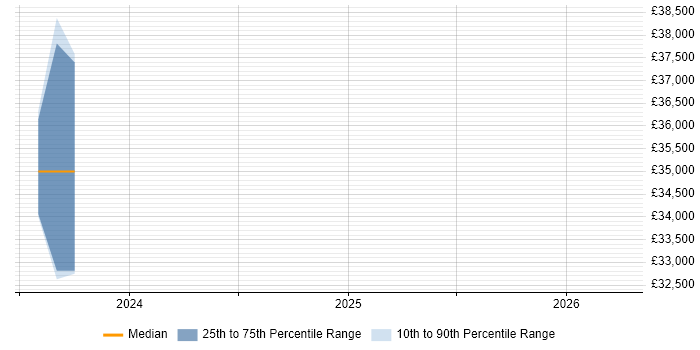 Salary distribution trend for jobs in Romsey citing UX Design