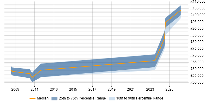 Salary distribution trend for jobs in Romsey citing Validation