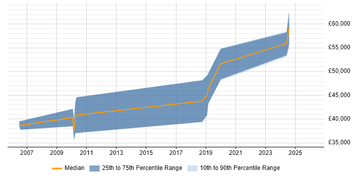 Salary distribution trend for jobs in Romsey citing VHDL