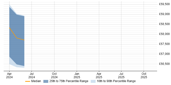 Salary distribution trend for jobs in Romsey citing Vulnerability Management