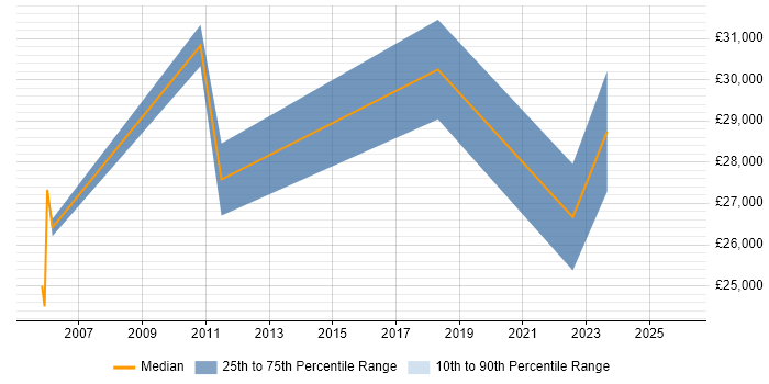 Salary distribution trend for jobs in Romsey citing Windows Server