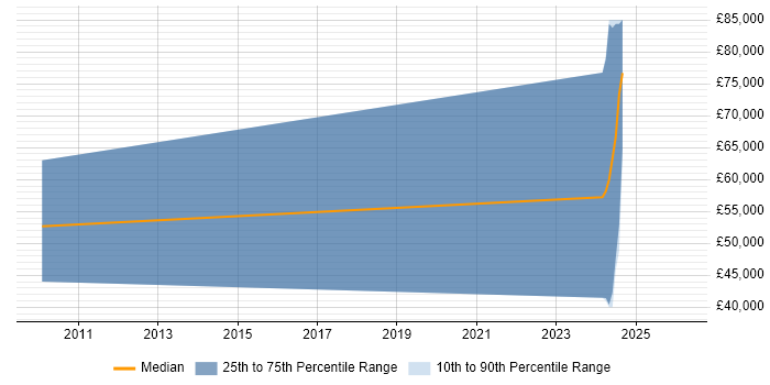 Salary distribution trend for jobs in Romsey citing Xilinx