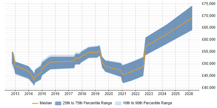 Salary distribution trend for jobs in Hampshire citing Runbook