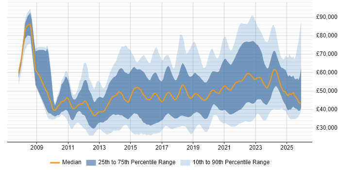 Salary distribution trend for jobs in Hampshire citing SaaS