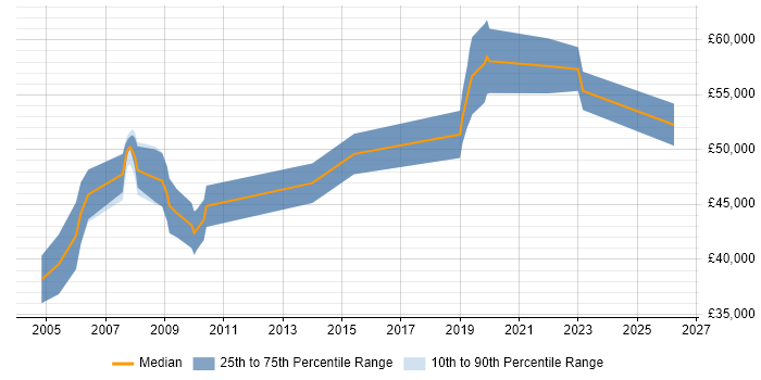 Salary distribution trend for Safety Engineer job vacancies in Hampshire