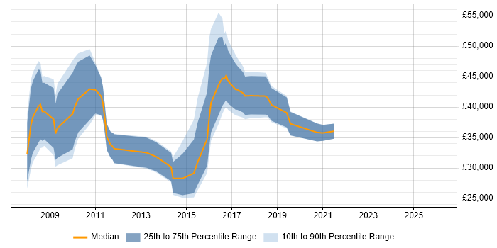 Salary distribution trend for jobs in Hampshire citing Sage 200