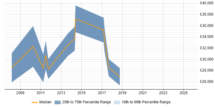 Salary distribution trend for jobs in Hampshire citing Sage 50 Salary distribution trend for jobs in Hampshire citing Sage 50