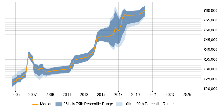 Salary distribution trend for Sage Consultant job vacancies in Hampshire