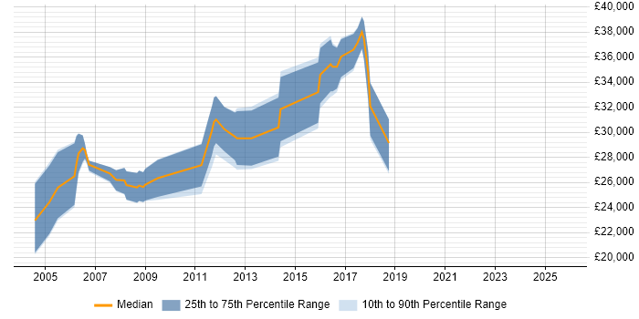 Salary distribution trend for Sage Support job vacancies in Hampshire
