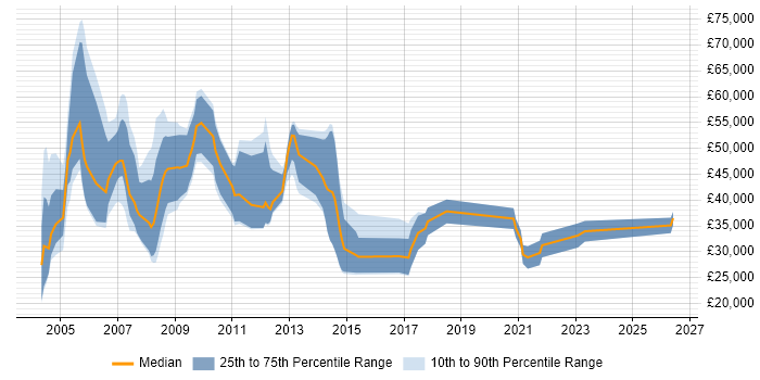 Salary distribution trend for Sales Account Manager job vacancies in Hampshire