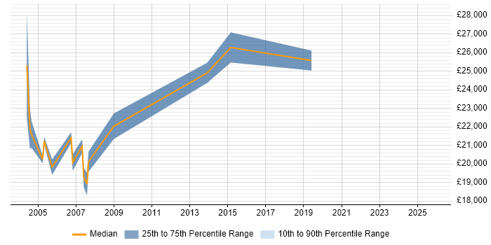Salary distribution trend for Sales Administrator job vacancies in Hampshire