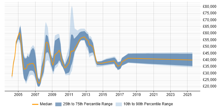 Salary distribution trend for Sales Consultant job vacancies in Hampshire Salary distribution trend for Sales Consultant job vacancies in Hampshire