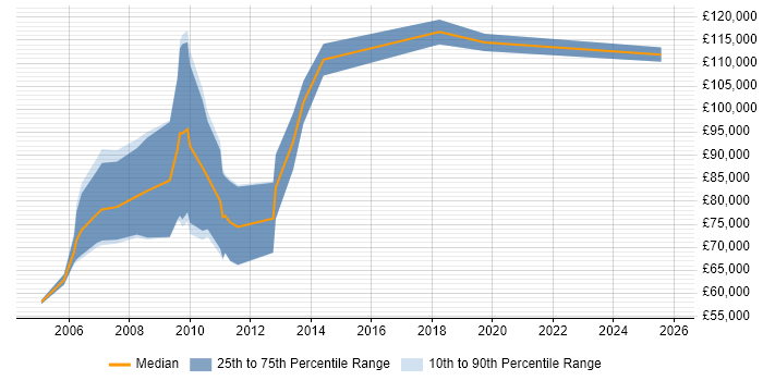 Salary distribution trend for Sales Director job vacancies in Hampshire