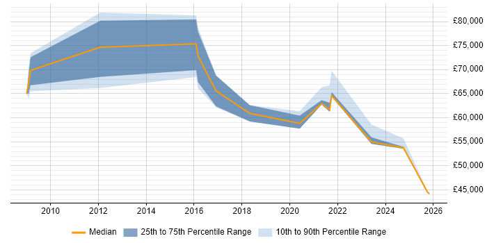 Salary distribution trend for jobs in Hampshire citing Sales Enablement