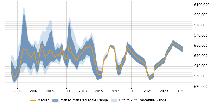 Salary distribution trend for Sales Manager job vacancies in Hampshire
