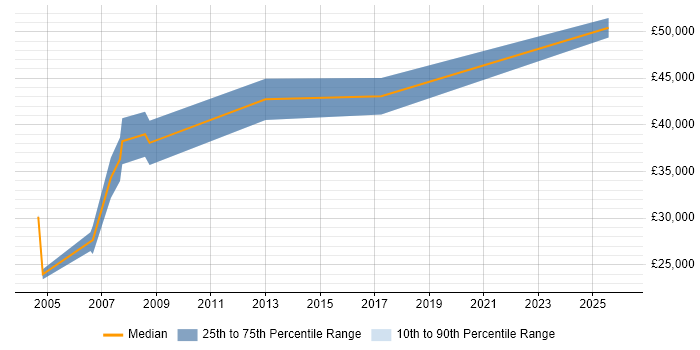 Salary distribution trend for Sales Support Manager job vacancies in Hampshire