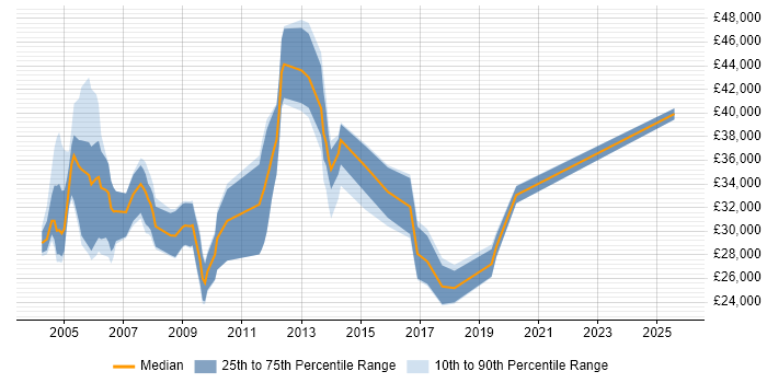 Salary distribution trend for Sales Support job vacancies in Hampshire Salary distribution trend for Sales Support job vacancies in Hampshire
