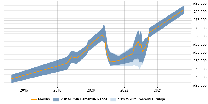 Salary distribution trend for jobs in Hampshire citing Salesforce Service Cloud Salary distribution trend for jobs in Hampshire citing Salesforce Service Cloud