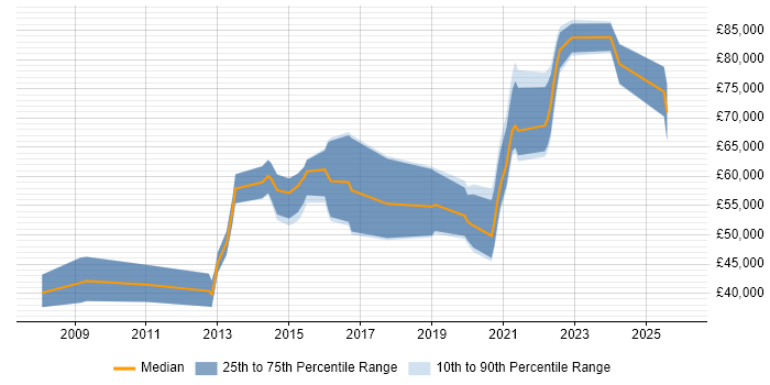 Salary distribution trend for jobs in Hampshire citing SAML