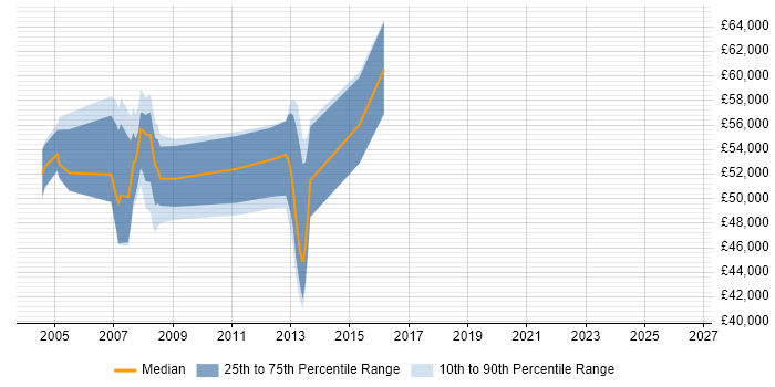 Salary distribution trend for SAP BW Consultant job vacancies in Hampshire