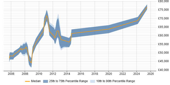 Salary distribution trend for jobs in Hampshire citing SAP Certification