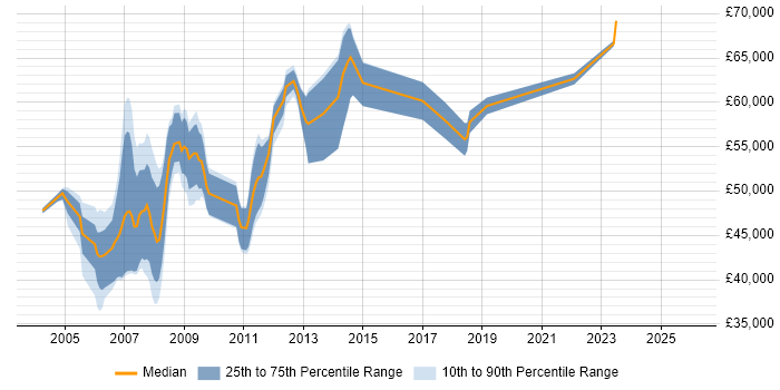 Salary distribution trend for SAP CO Consultant job vacancies in Hampshire