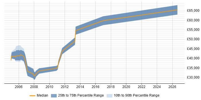 Salary distribution trend for SAP CO Support job vacancies in Hampshire