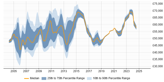 Salary distribution trend for SAP Consultant job vacancies in Hampshire