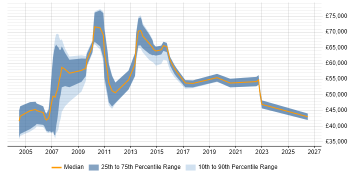 Salary distribution trend for jobs in Hampshire citing SAP CRM