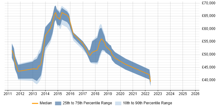 Salary distribution trend for jobs in Hampshire citing SAP Data Services Salary distribution trend for jobs in Hampshire citing SAP Data Services