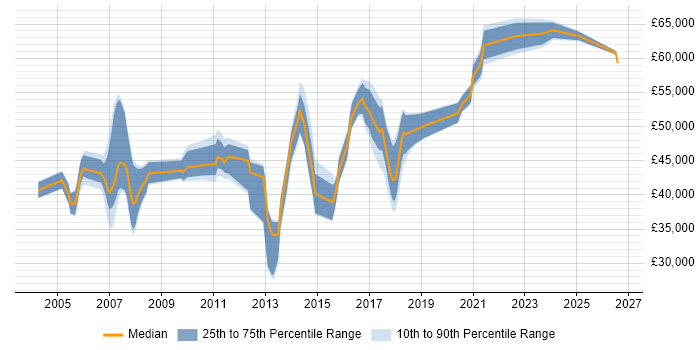 Salary distribution trend for SAP Developer job vacancies in Hampshire