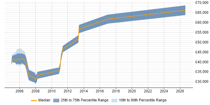 Salary distribution trend for SAP FI/CO Support job vacancies in Hampshire