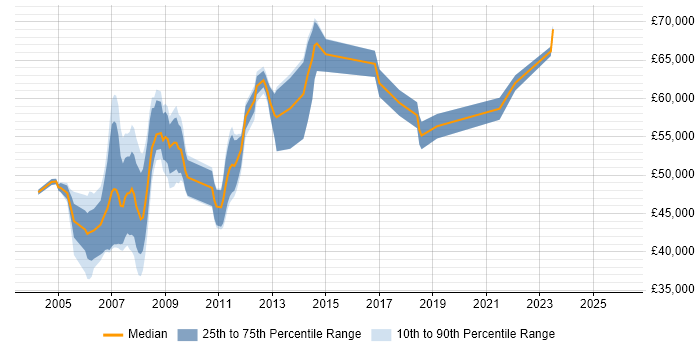 Salary distribution trend for SAP FI Consultant job vacancies in Hampshire