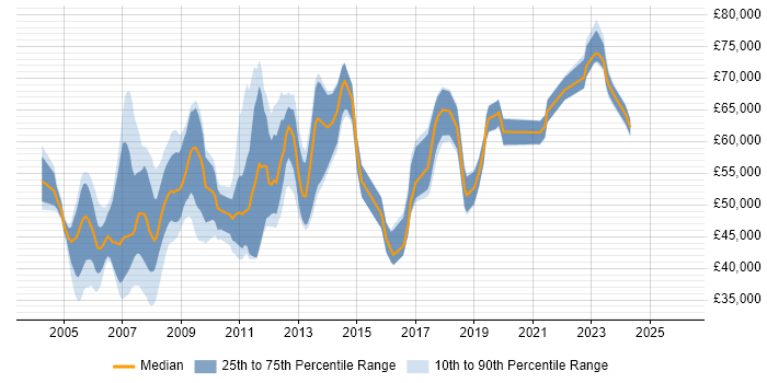 Salary distribution trend for jobs in Hampshire citing SAP FI