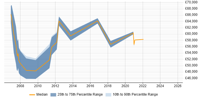 Salary distribution trend for SAP Functional Consultant job vacancies in Hampshire