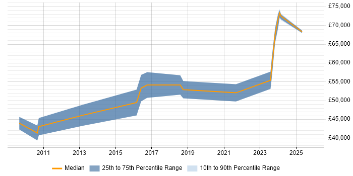 Salary distribution trend for jobs in Hampshire citing SAP GRC