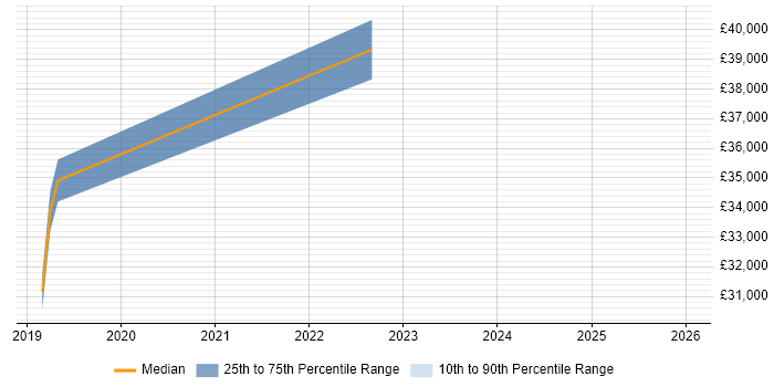 Salary distribution trend for jobs in Hampshire citing SAP GTS