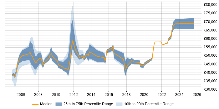 Salary distribution trend for jobs in Hampshire citing SAP HR