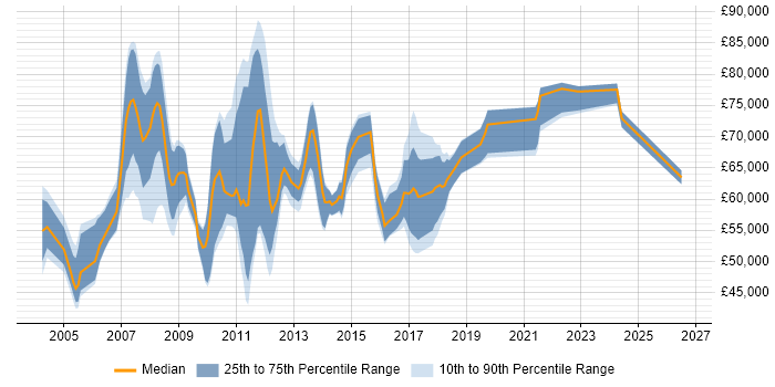 Salary distribution trend for SAP Manager job vacancies in Hampshire
