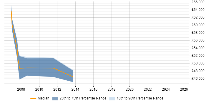 Salary distribution trend for SAP MM Functional Consultant job vacancies in Hampshire