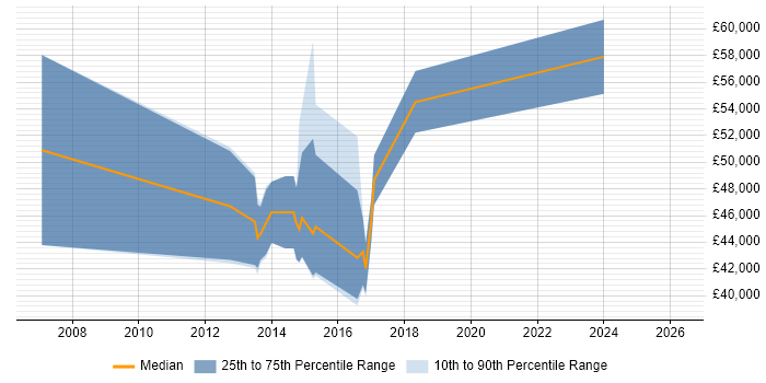 Salary distribution trend for jobs in Hampshire citing SAP Oil and Gas